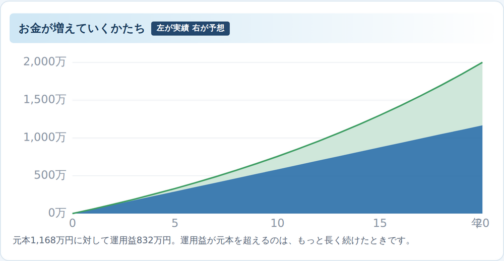 NISA積立シミュレーターの資産推移グラフ。元本と運用益の積み上がり方を年ごとに表示