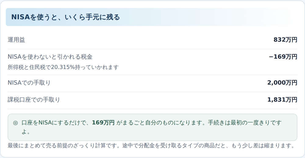 NISA積立シミュレーターの節税額表示。運用益832万円に対して課税口座なら169万円の税金がかかることを比較
