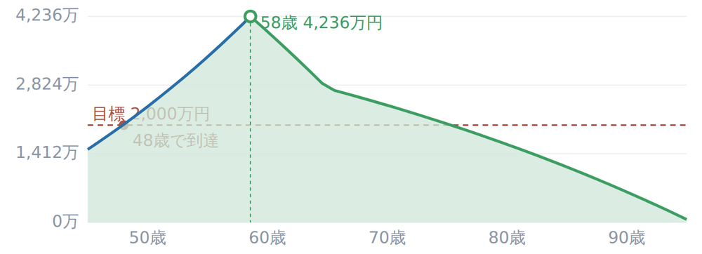NISA積立シミュレーターの資産の山グラフ。積立期の登りとFIRE後の取り崩し期の下りを一枚で表示