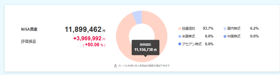 NISA口座の資産画面。NISA資産11,899,462円、評価損益プラス3,969,992円(プラス50.06%)