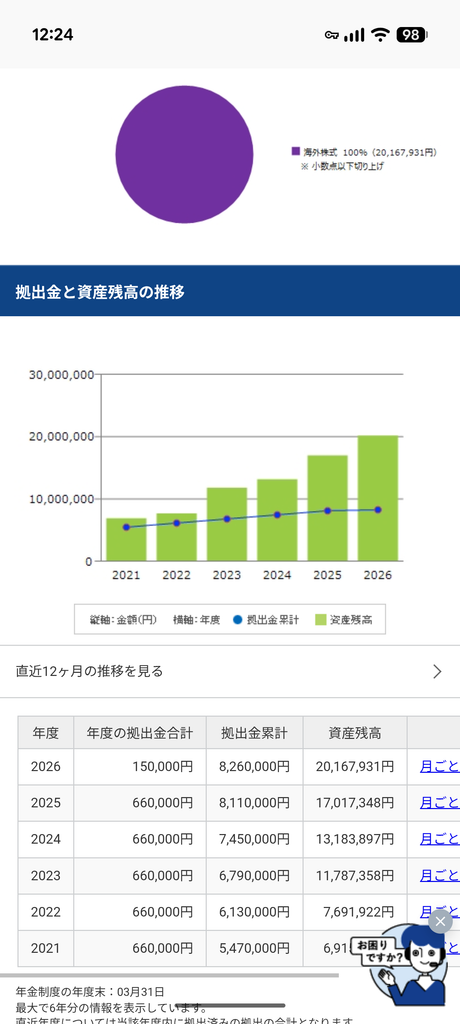 企業型確定拠出年金の資産配分と拠出金・資産残高の推移グラフ