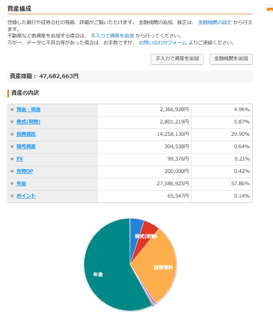 マネーフォワードの資産構成画面。資産総額47,682,663円と内訳の一覧
