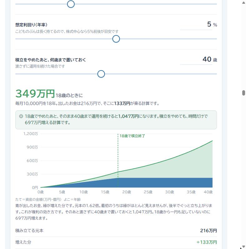 こどもの積立を18歳まで続けた場合と40歳まで運用を続けた場合の資産推移グラフ