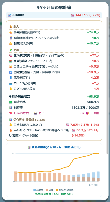 47ヶ月目の家計簿（事業利益・副業5件・資産推移グラフ）