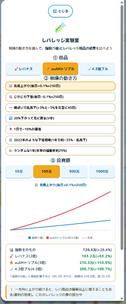 レバレッジ実験室・右肩上がりの結果。指数128.4万に対しauAMトリプル3倍は210.5万