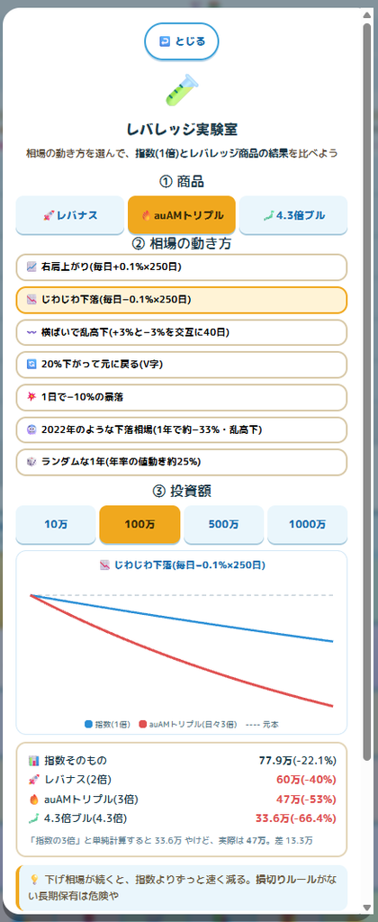 レバレッジ実験室・じわじわ下落の結果。指数77.9万に対しauAMトリプル3倍は47万
