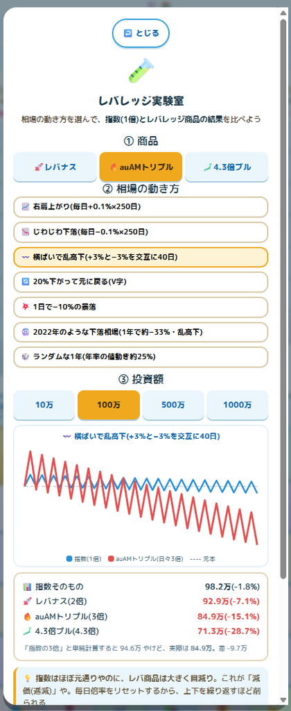 レバレッジ実験室・横ばいで乱高下の結果。指数98.2万に対しauAMトリプル3倍は84.9万