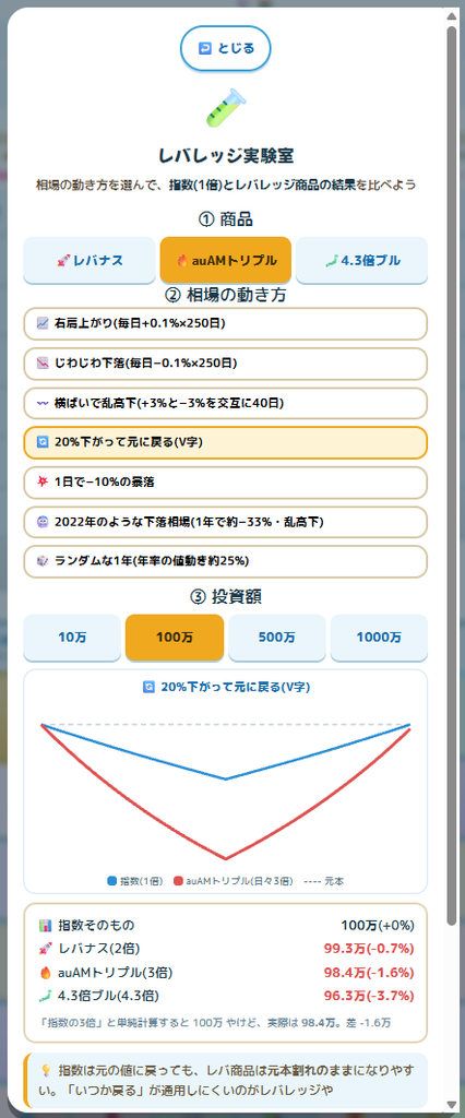 レバレッジ実験室・V字回復の結果。指数100万に対しauAMトリプル3倍は98.4万
