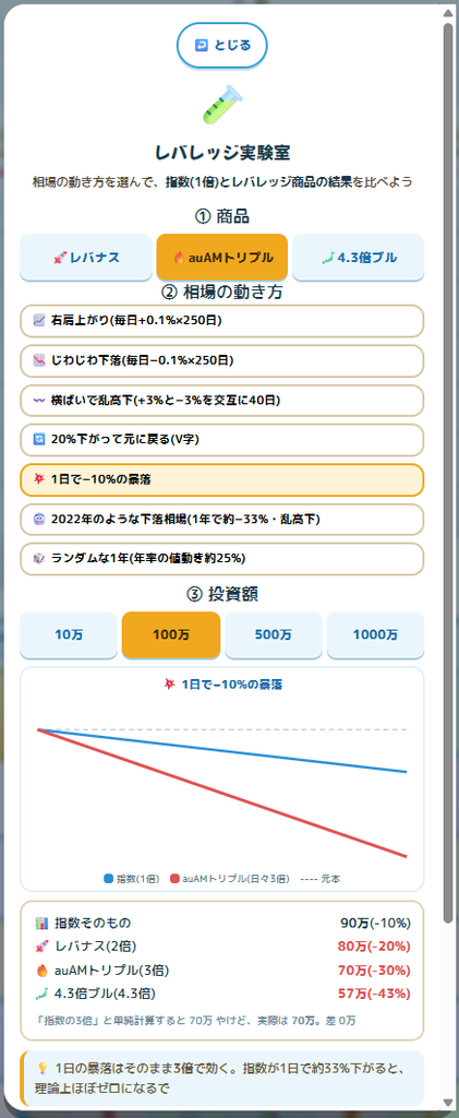 レバレッジ実験室・1日で10%暴落した場合の結果。指数90万に対しauAMトリプル3倍は70万