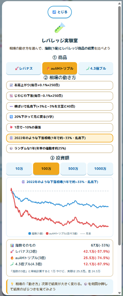 レバレッジ実験室・2022年型の下落相場の結果。指数67万に対しauAMトリプル3倍は25.5万