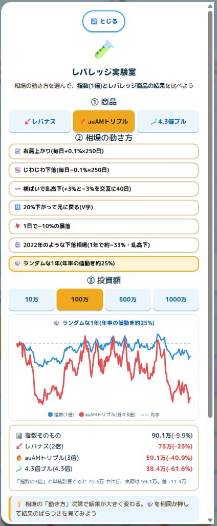 レバレッジ実験室・ランダムな1年1回目。auAMトリプル3倍は59.1万でマイナス40.9%