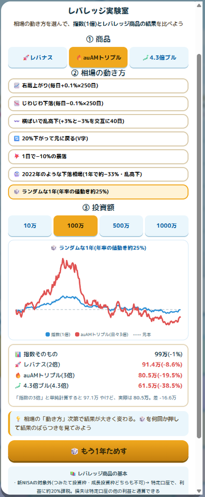 レバレッジ実験室・ランダムな1年2回目。auAMトリプル3倍は80.5万でマイナス19.5%