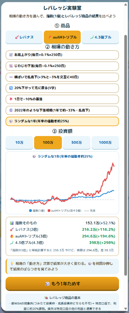 レバレッジ実験室・ランダムな1年3回目。auAMトリプル3倍は294.6万でプラス194.6%