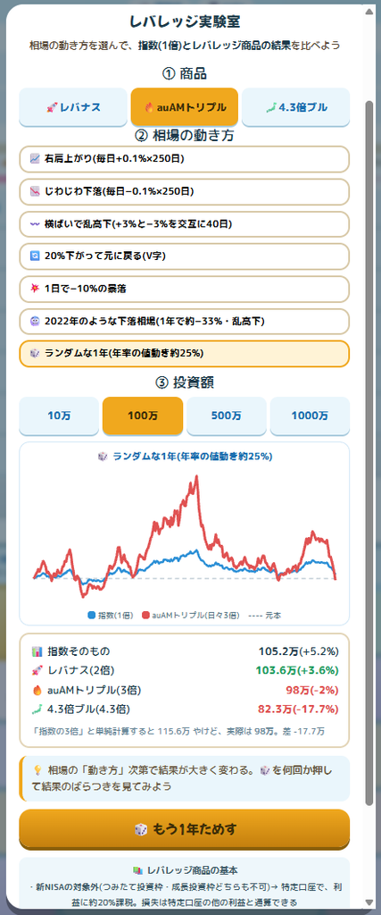レバレッジ実験室・ランダムな1年4回目。auAMトリプル3倍は98万でマイナス2%