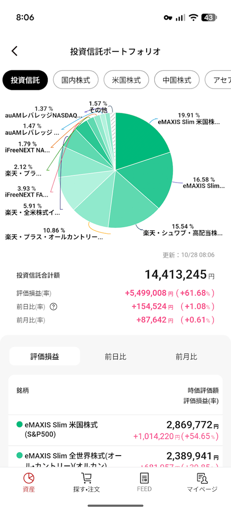 楽天証券の投資信託ポートフォリオ。合計1,441万円、評価損益プラス549万円