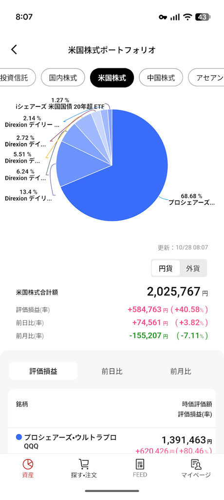 楽天証券の米国株式ポートフォリオ。合計202万円、評価損益プラス58万円